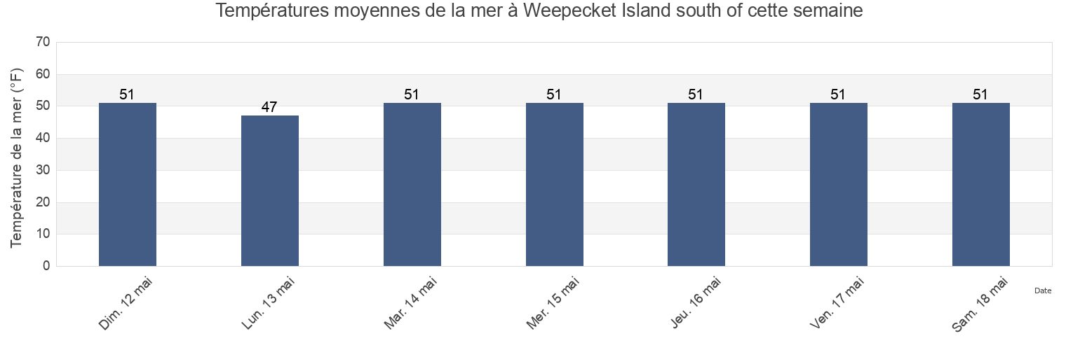 Températures moyennes de la mer à Weepecket Island south of, Dukes County, Massachusetts, United States cette semaine
