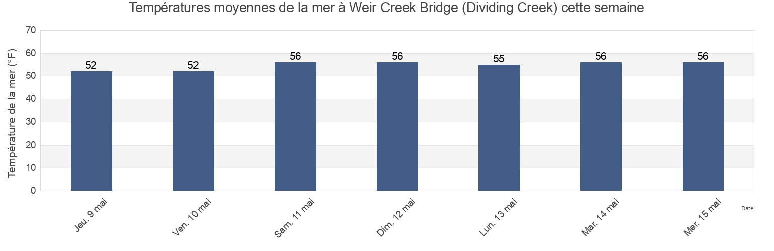 Températures moyennes de la mer à Weir Creek Bridge (Dividing Creek), Cumberland County, New Jersey, United States cette semaine