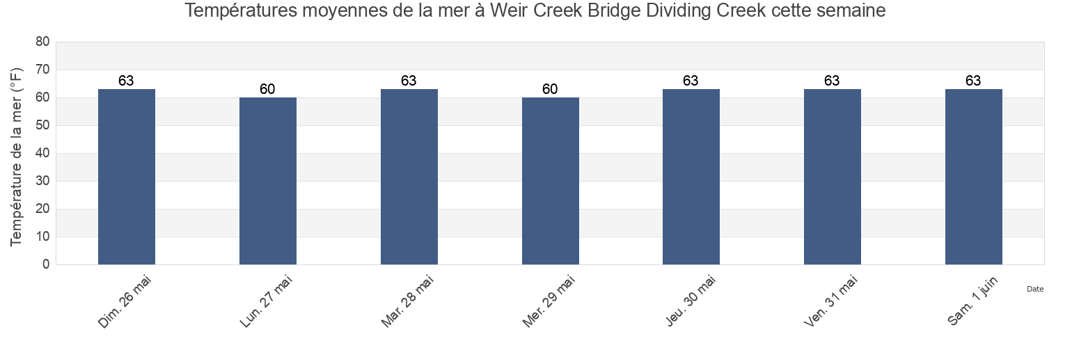Températures moyennes de la mer à Weir Creek Bridge Dividing Creek, Cumberland County, New Jersey, United States cette semaine