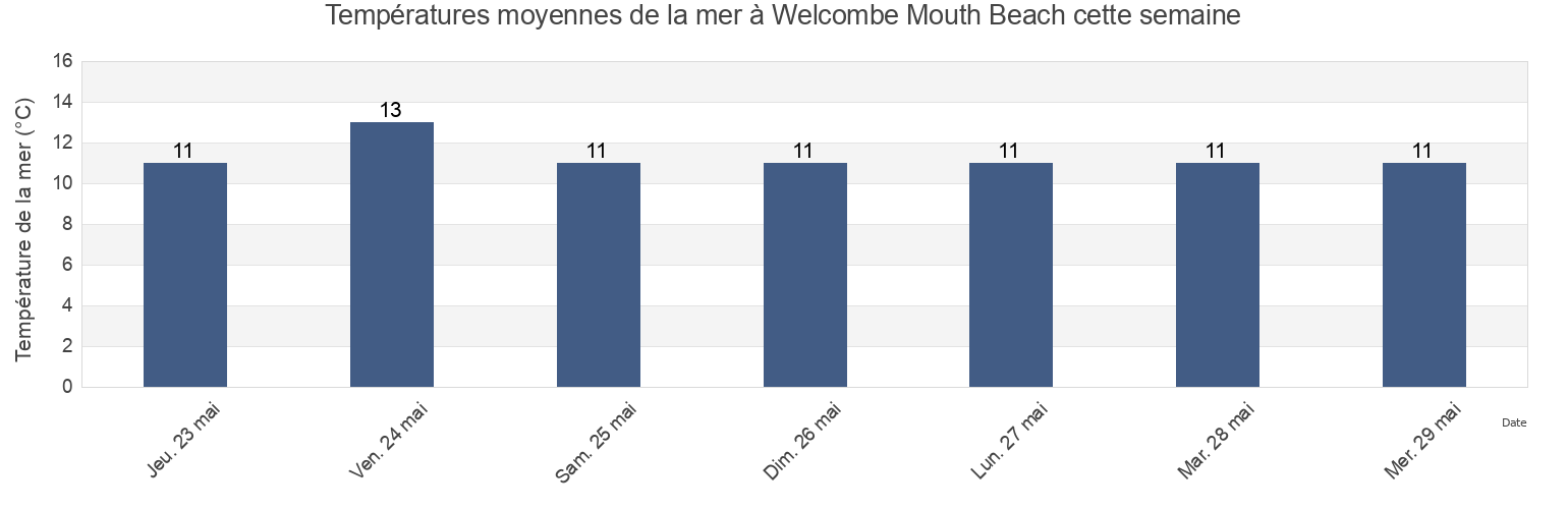 Températures moyennes de la mer à Welcombe Mouth Beach, Plymouth, England, United Kingdom cette semaine