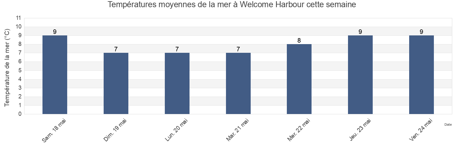 Températures moyennes de la mer à Welcome Harbour, British Columbia, Canada cette semaine