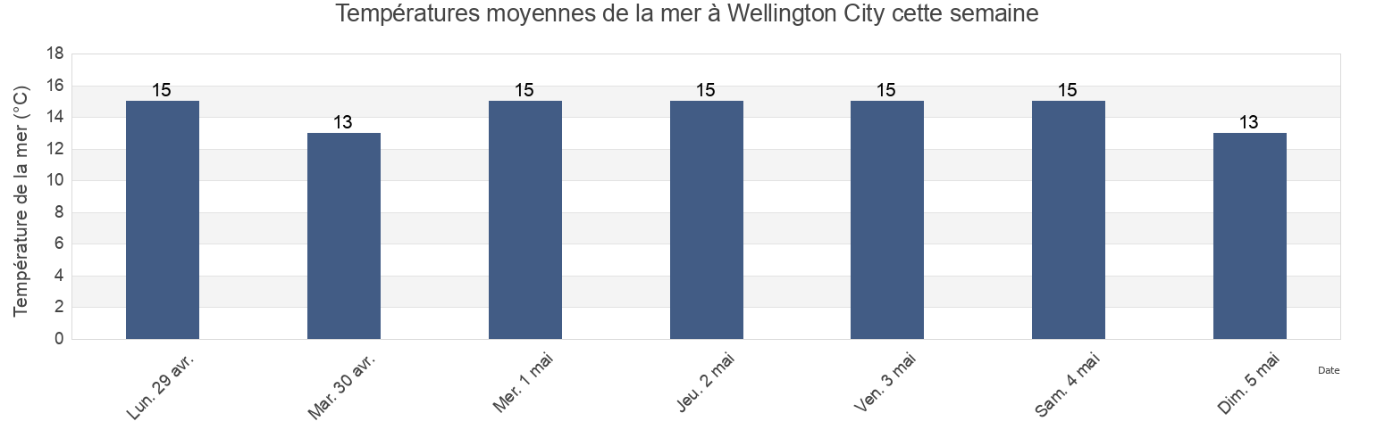 Températures moyennes de la mer à Wellington City, Wellington, New Zealand cette semaine
