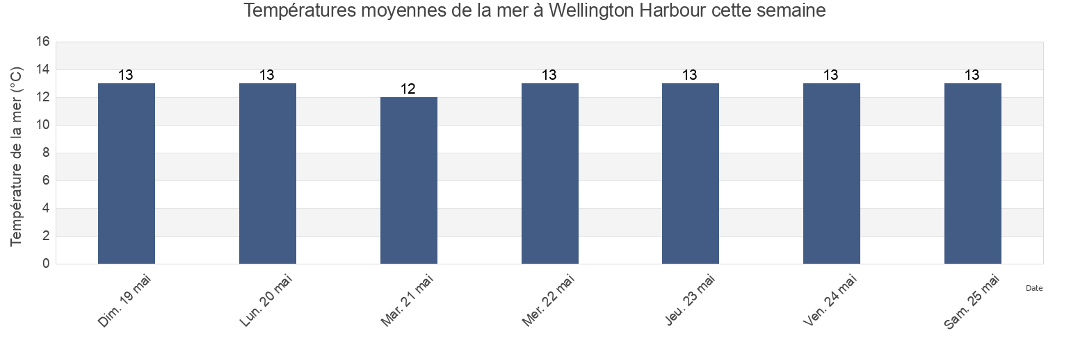 Températures moyennes de la mer à Wellington Harbour, New Zealand cette semaine