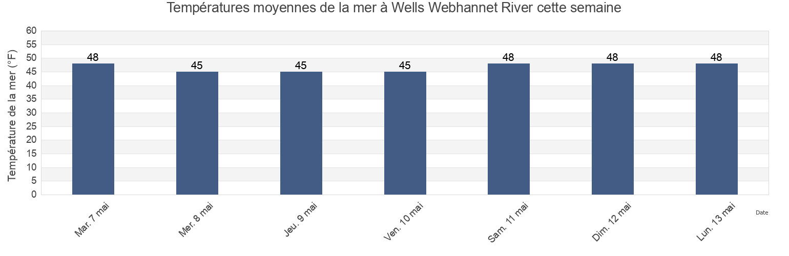 Températures moyennes de la mer à Wells Webhannet River, York County, Maine, United States cette semaine