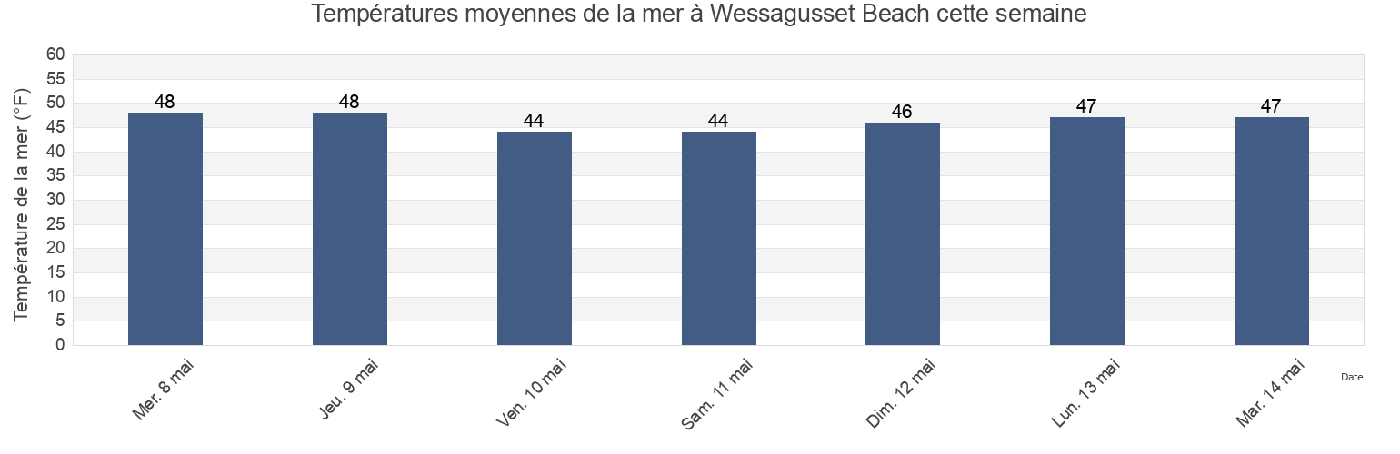 Températures moyennes de la mer à Wessagusset Beach, Norfolk County, Massachusetts, United States cette semaine