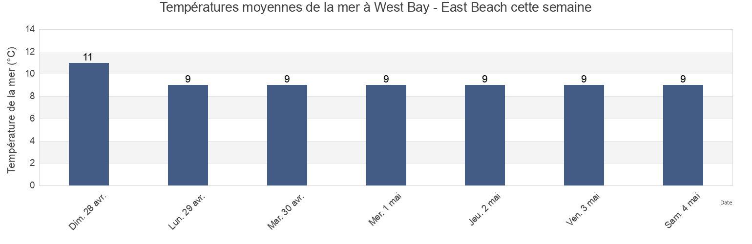 Températures moyennes de la mer à West Bay - East Beach, Dorset, England, United Kingdom cette semaine