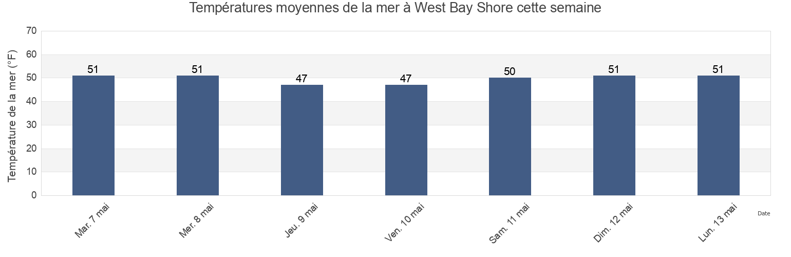 Températures moyennes de la mer à West Bay Shore, Suffolk County, New York, United States cette semaine