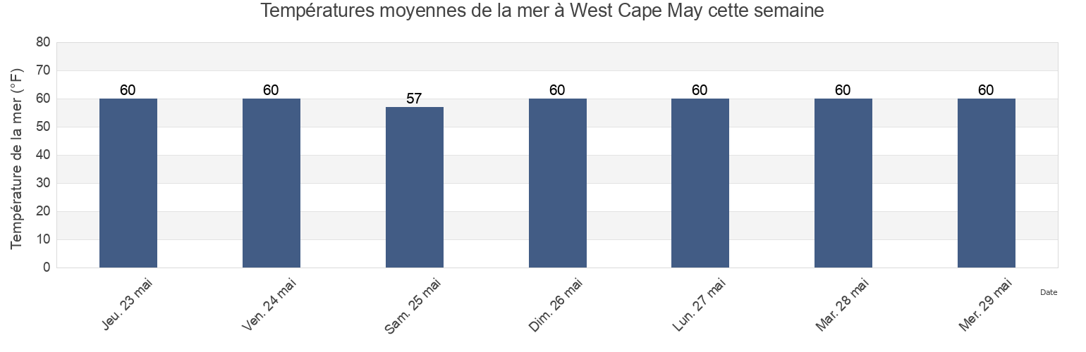 Températures moyennes de la mer à West Cape May, Cape May County, New Jersey, United States cette semaine