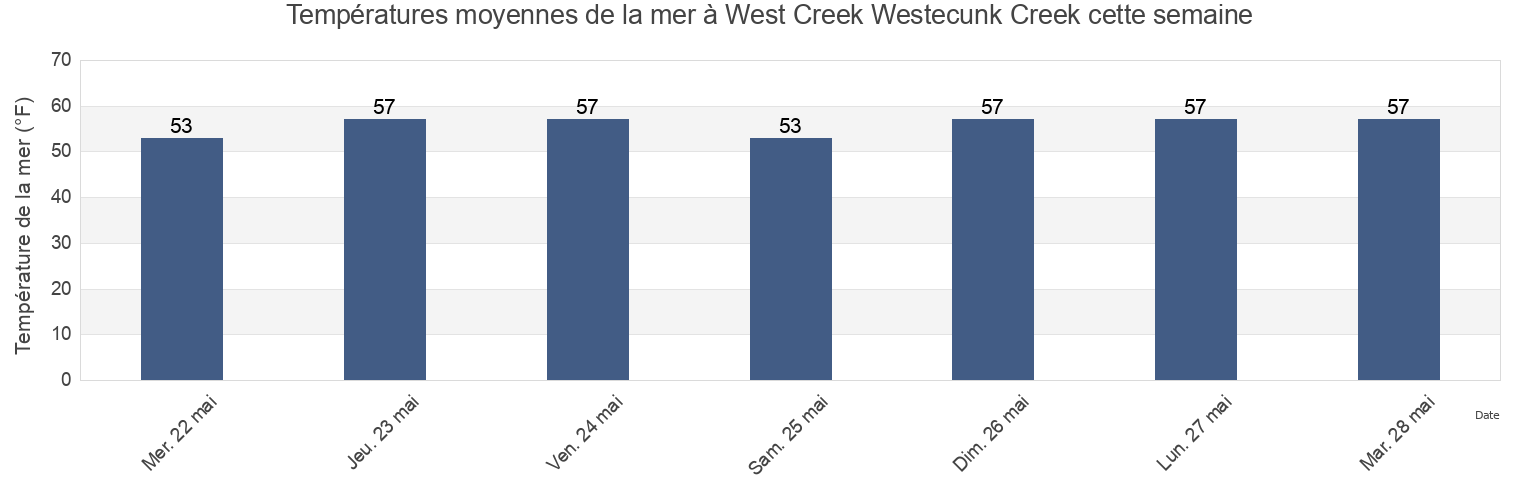 Températures moyennes de la mer à West Creek Westecunk Creek, Atlantic County, New Jersey, United States cette semaine