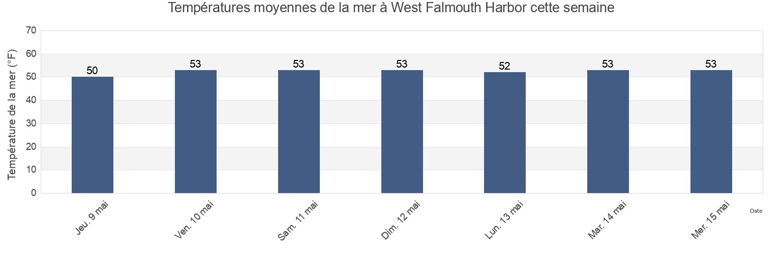 Températures moyennes de la mer à West Falmouth Harbor, Dukes County, Massachusetts, United States cette semaine