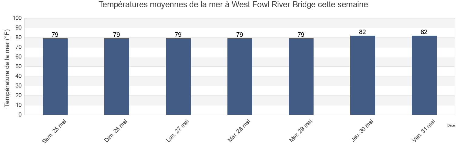 Températures moyennes de la mer à West Fowl River Bridge, Mobile County, Alabama, United States cette semaine