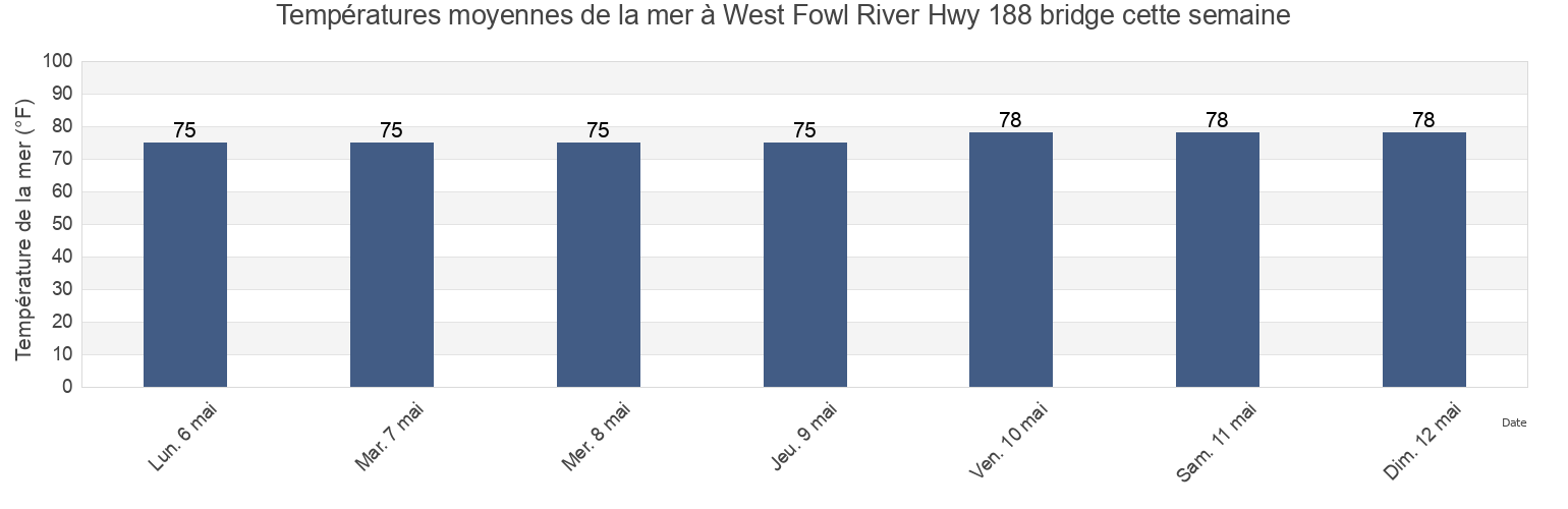 Températures moyennes de la mer à West Fowl River Hwy 188 bridge, Mobile County, Alabama, United States cette semaine