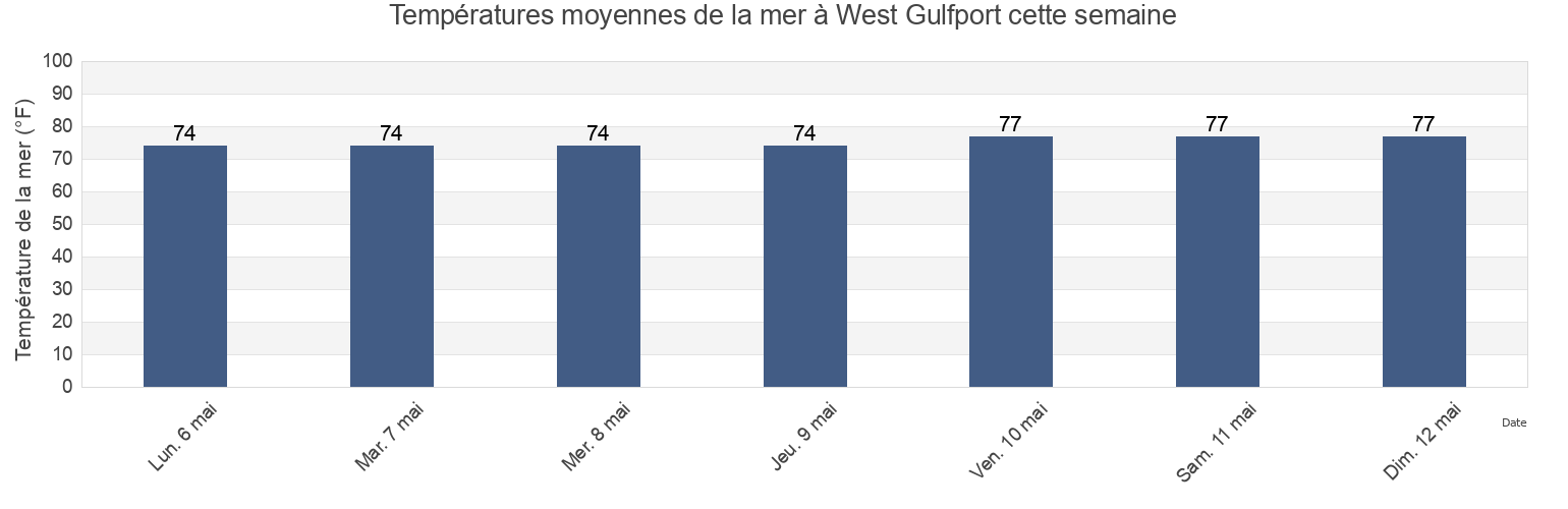 Températures moyennes de la mer à West Gulfport, Harrison County, Mississippi, United States cette semaine