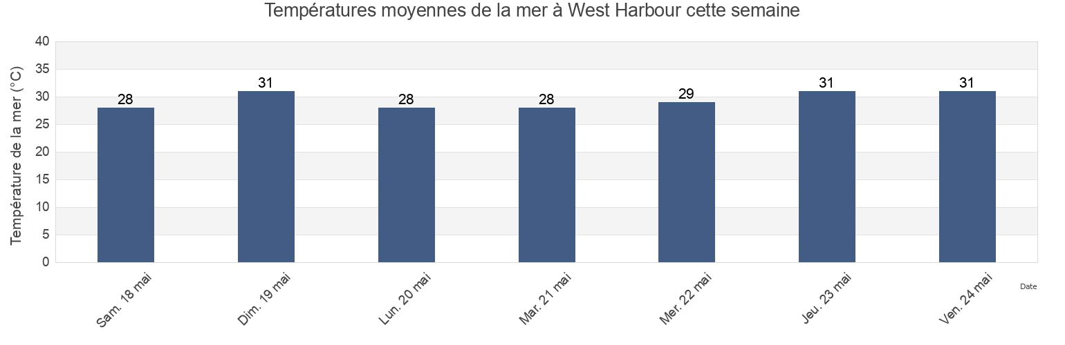 Températures moyennes de la mer à West Harbour, New Ireland, Papua New Guinea cette semaine