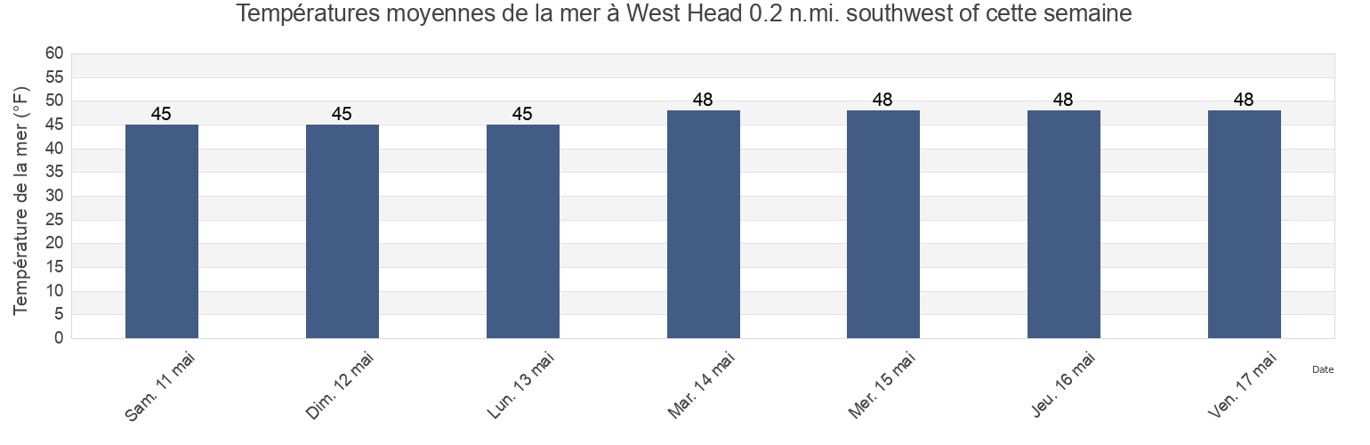 Températures moyennes de la mer à West Head 0.2 n.mi. southwest of, Suffolk County, Massachusetts, United States cette semaine