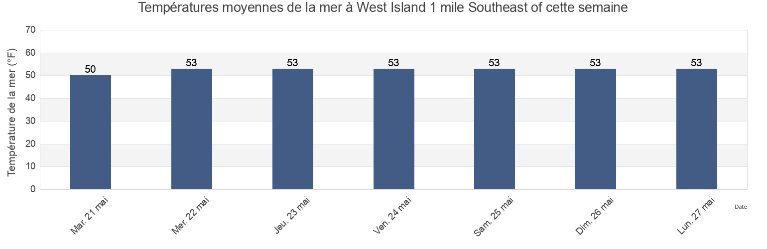 Températures moyennes de la mer à West Island 1 mile Southeast of, Dukes County, Massachusetts, United States cette semaine
