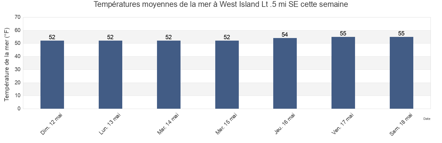 Températures moyennes de la mer à West Island Lt .5 mi SE, Contra Costa County, California, United States cette semaine