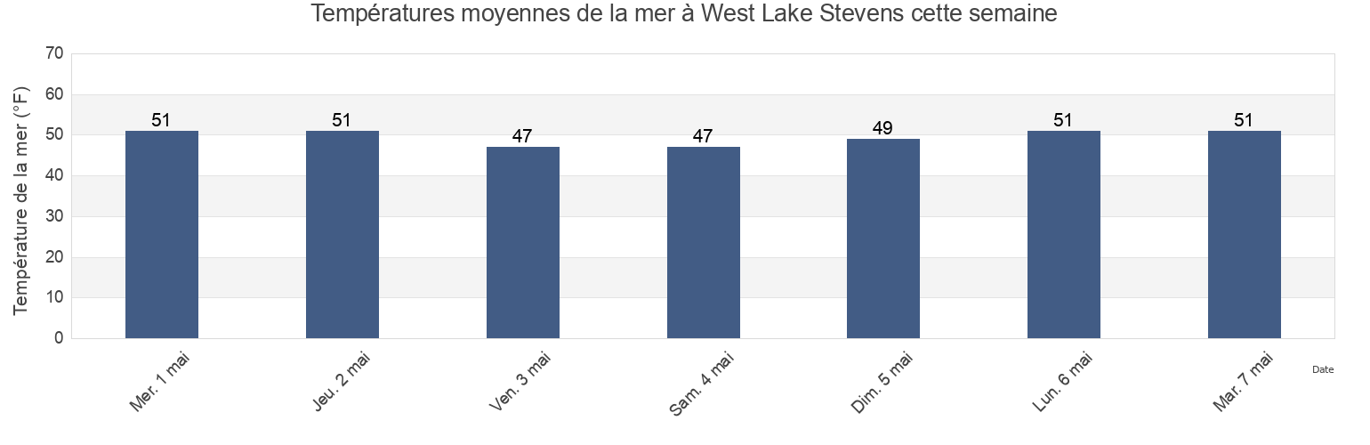 Températures moyennes de la mer à West Lake Stevens, Snohomish County, Washington, United States cette semaine