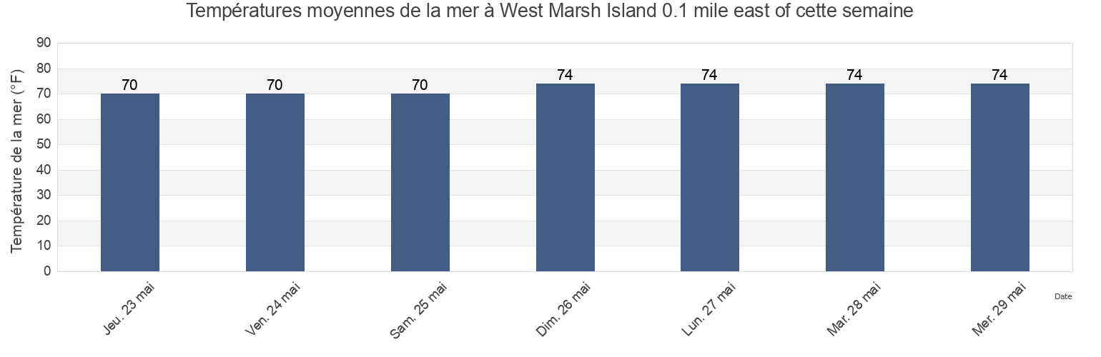 Températures moyennes de la mer à West Marsh Island 0.1 mile east of, Charleston County, South Carolina, United States cette semaine