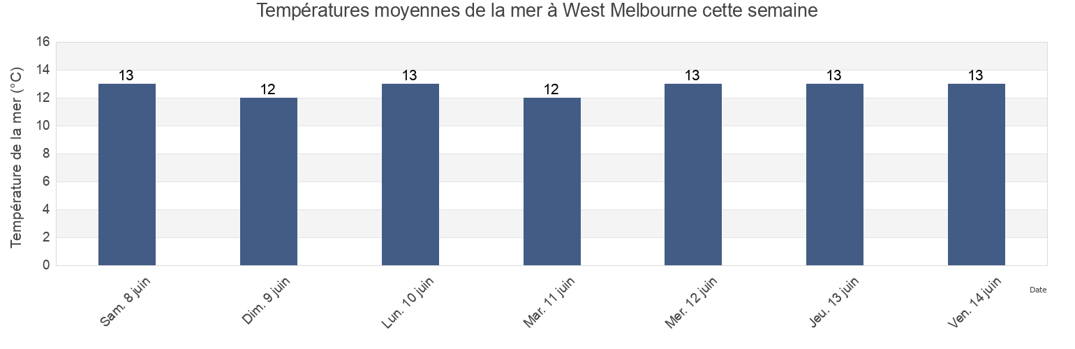 Températures moyennes de la mer à West Melbourne, Melbourne, Victoria, Australia cette semaine