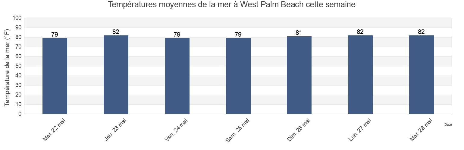 Températures moyennes de la mer à West Palm Beach, Palm Beach County, Florida, United States cette semaine