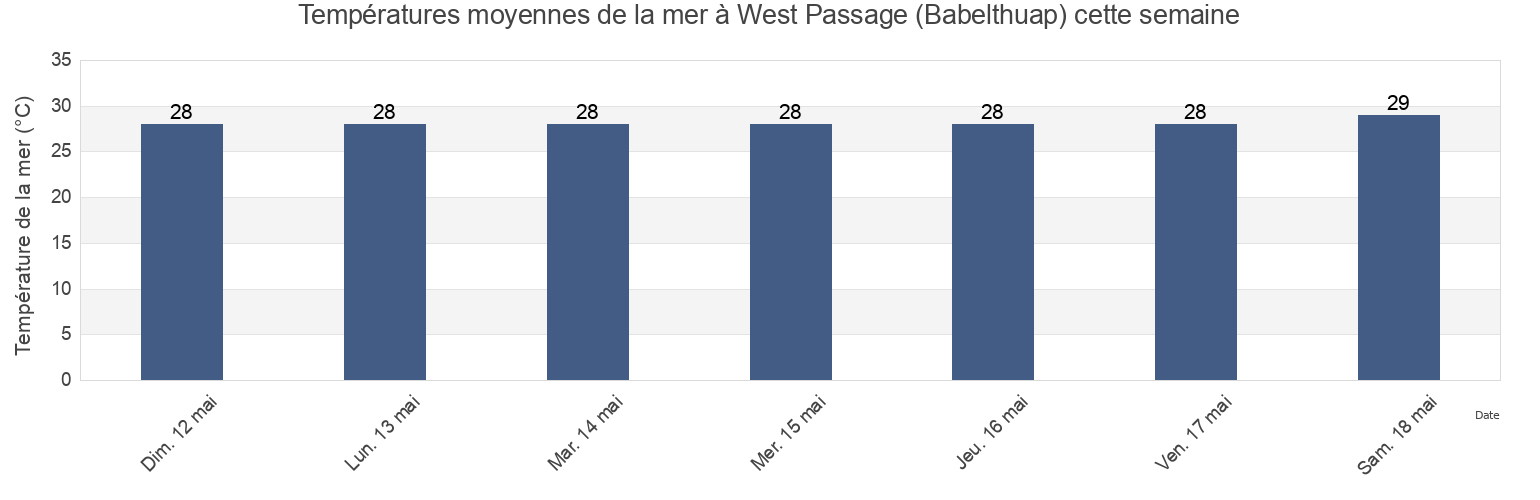 Températures moyennes de la mer à West Passage (Babelthuap), Rock Islands, Koror, Palau cette semaine