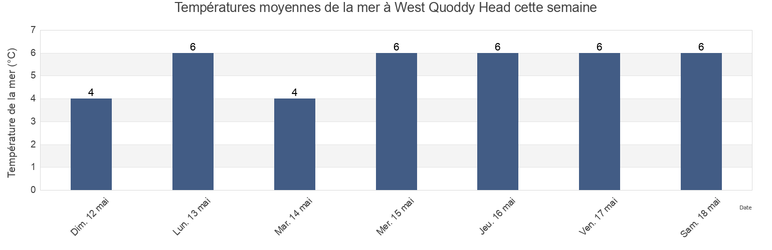 Températures moyennes de la mer à West Quoddy Head, Charlotte County, New Brunswick, Canada cette semaine
