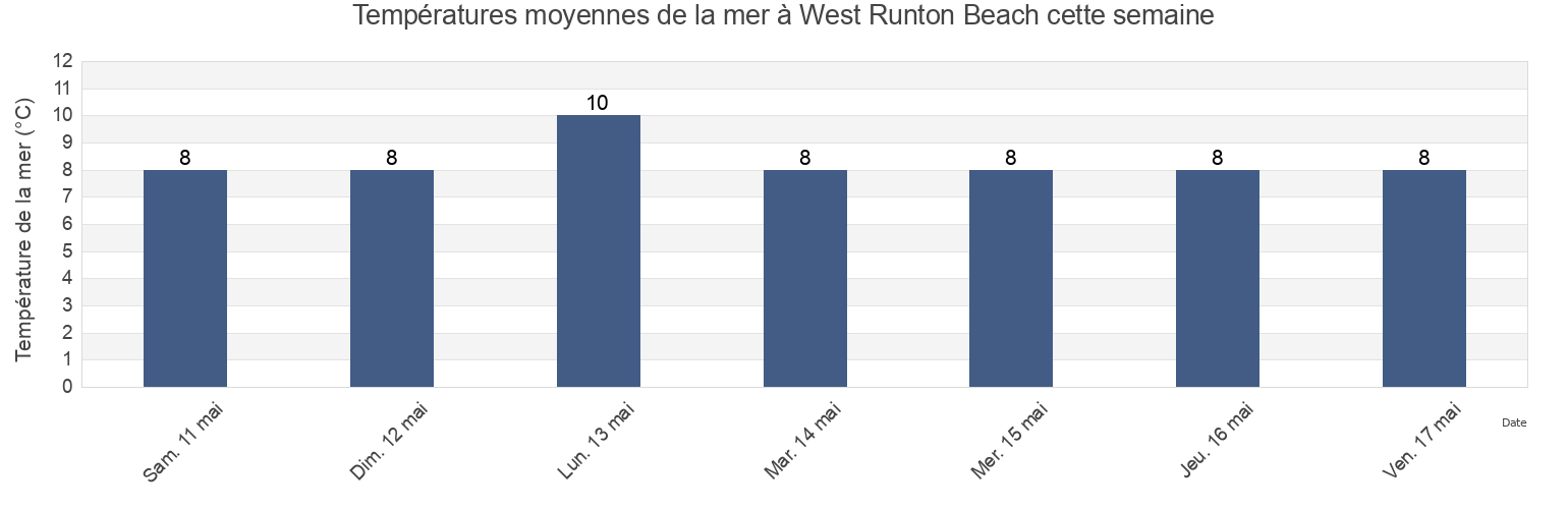 Températures moyennes de la mer à West Runton Beach, Norfolk, England, United Kingdom cette semaine