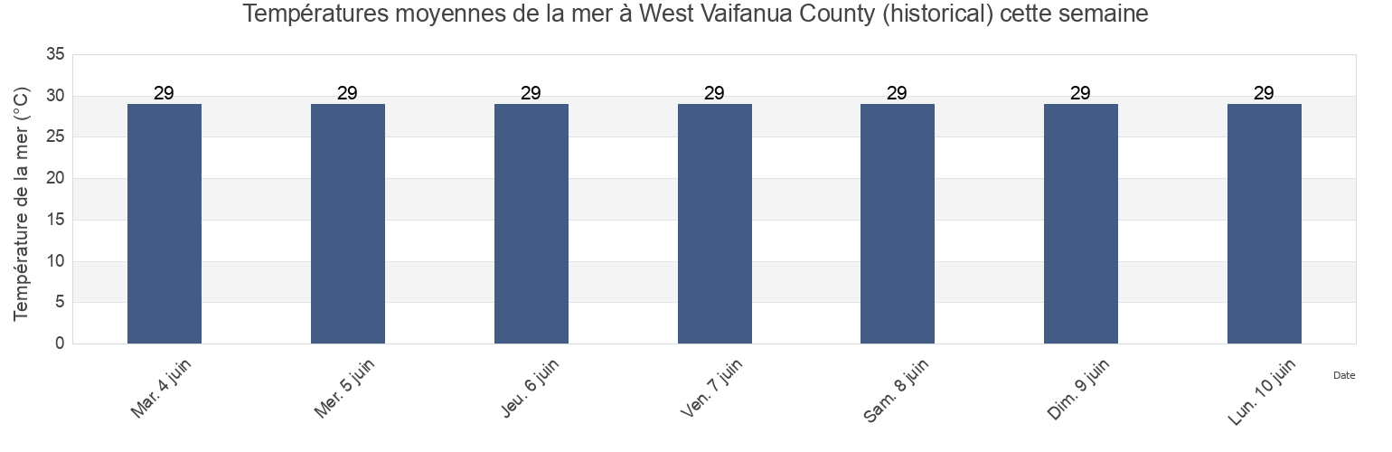 Températures moyennes de la mer à West Vaifanua County (historical), Eastern District, American Samoa cette semaine