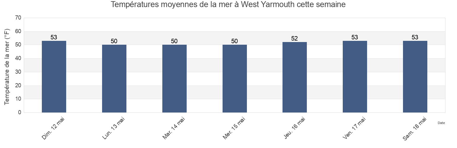 Températures moyennes de la mer à West Yarmouth, Barnstable County, Massachusetts, United States cette semaine