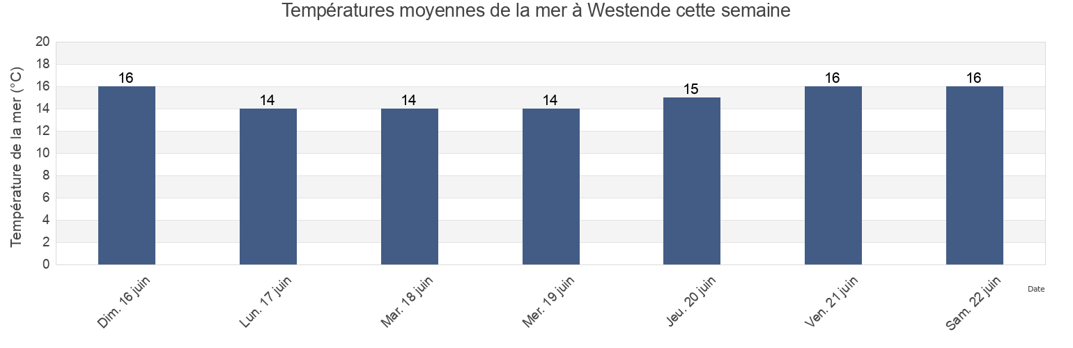 Températures moyennes de la mer à Westende, Provincie West-Vlaanderen, Flanders, Belgium cette semaine