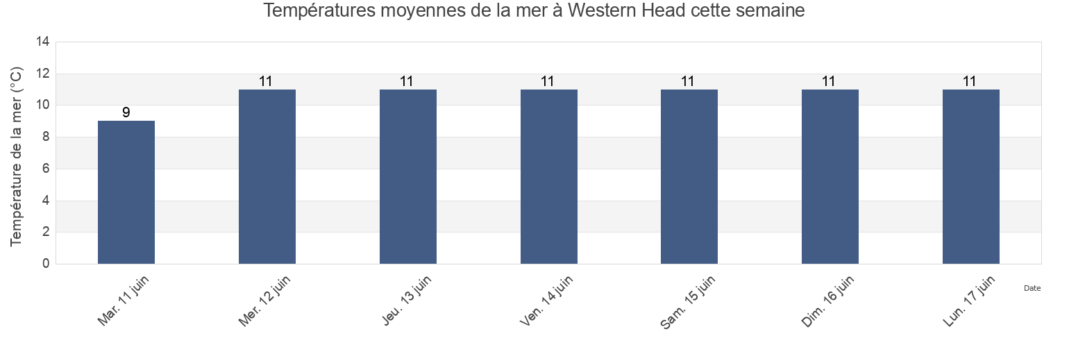 Températures moyennes de la mer à Western Head, Nova Scotia, Canada cette semaine