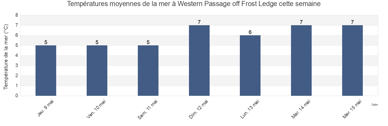 Températures moyennes de la mer à Western Passage off Frost Ledge, Charlotte County, New Brunswick, Canada cette semaine