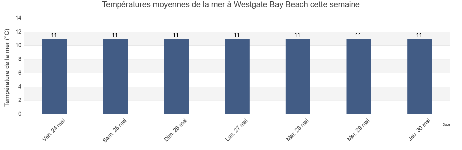 Températures moyennes de la mer à Westgate Bay Beach, Southend-on-Sea, England, United Kingdom cette semaine