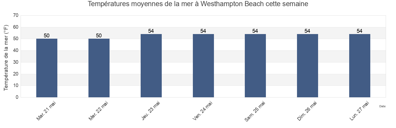 Températures moyennes de la mer à Westhampton Beach, Suffolk County, New York, United States cette semaine