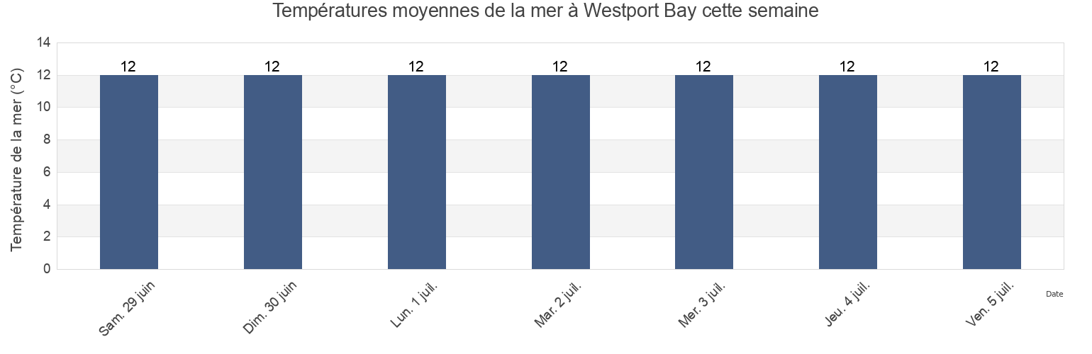 Températures moyennes de la mer à Westport Bay, Mayo County, Connaught, Ireland cette semaine
