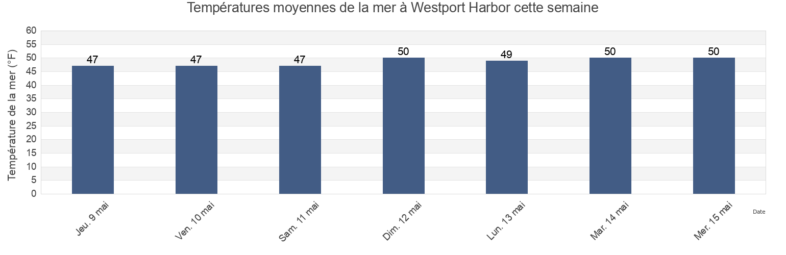 Températures moyennes de la mer à Westport Harbor, Newport County, Rhode Island, United States cette semaine