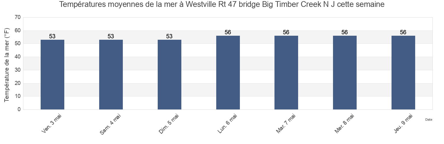Températures moyennes de la mer à Westville Rt 47 bridge Big Timber Creek N J, Camden County, New Jersey, United States cette semaine