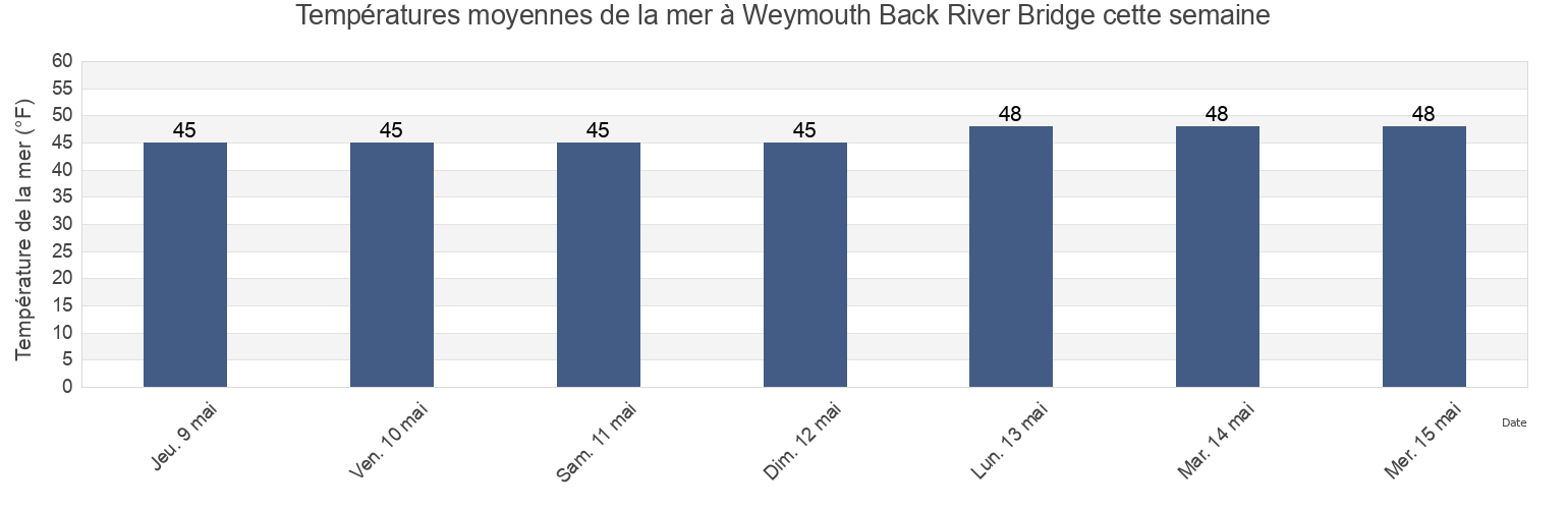 Températures moyennes de la mer à Weymouth Back River Bridge, Suffolk County, Massachusetts, United States cette semaine