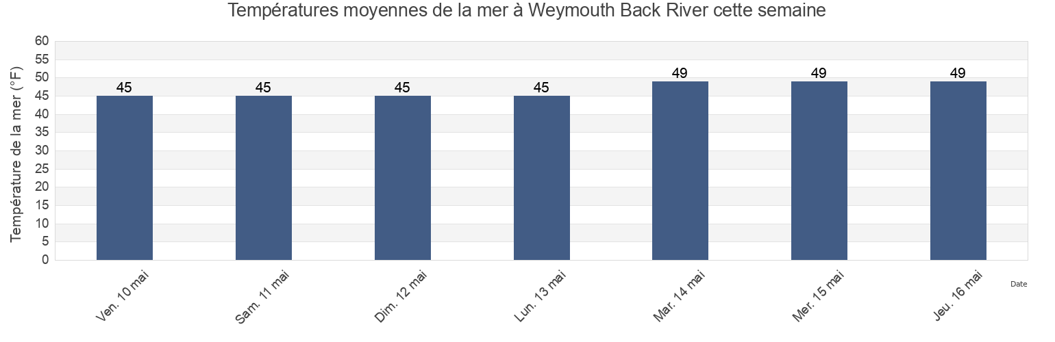 Températures moyennes de la mer à Weymouth Back River, Norfolk County, Massachusetts, United States cette semaine