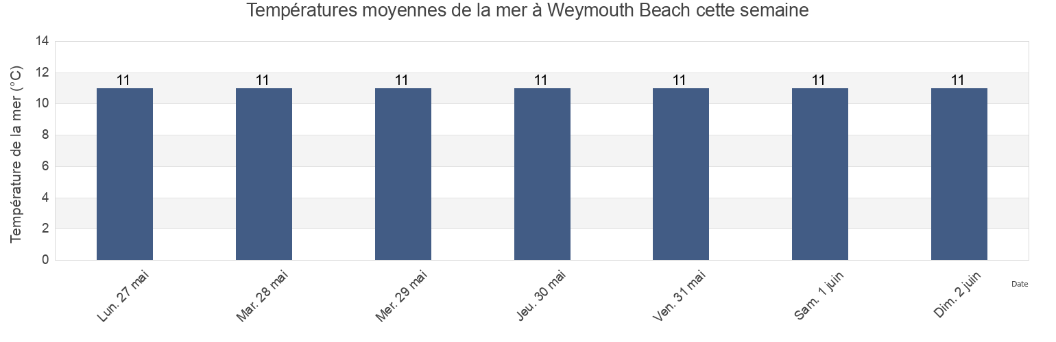 Températures moyennes de la mer à Weymouth Beach, Dorset, England, United Kingdom cette semaine