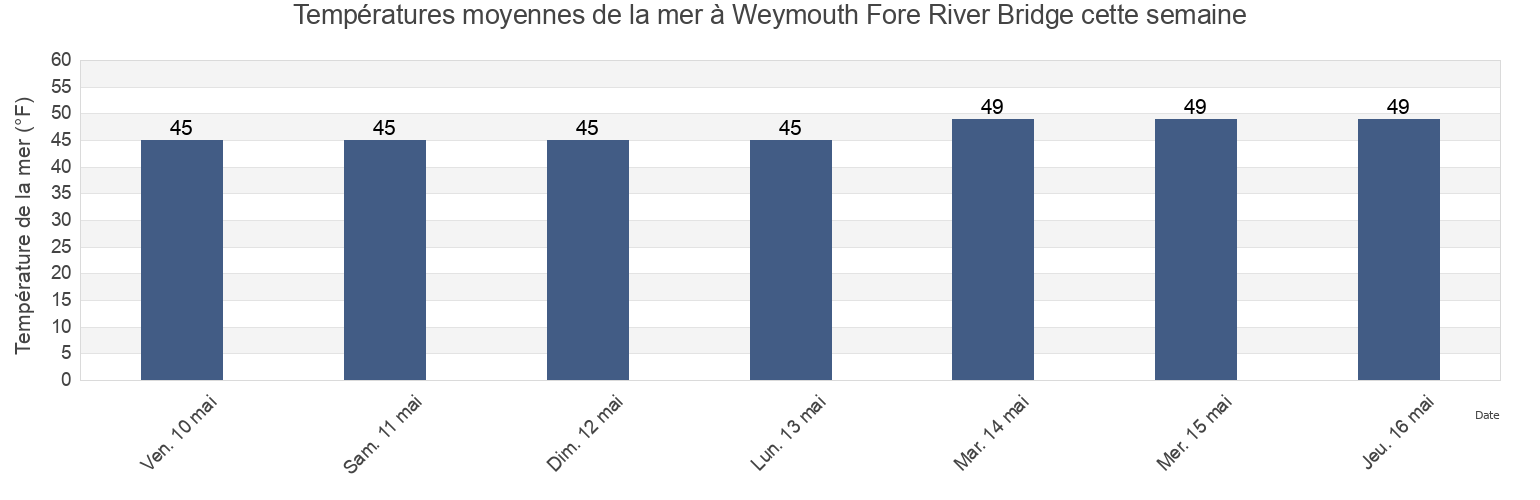 Températures moyennes de la mer à Weymouth Fore River Bridge, Suffolk County, Massachusetts, United States cette semaine