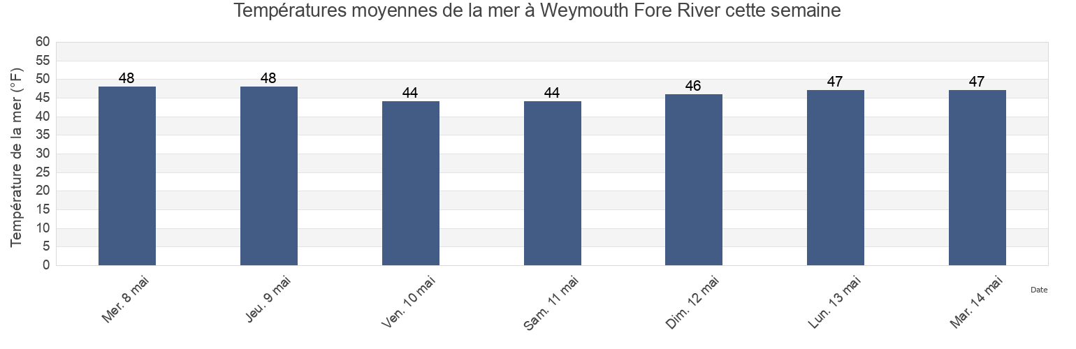 Températures moyennes de la mer à Weymouth Fore River, Suffolk County, Massachusetts, United States cette semaine