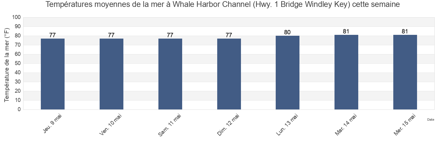 Températures moyennes de la mer à Whale Harbor Channel (Hwy. 1 Bridge Windley Key), Miami-Dade County, Florida, United States cette semaine
