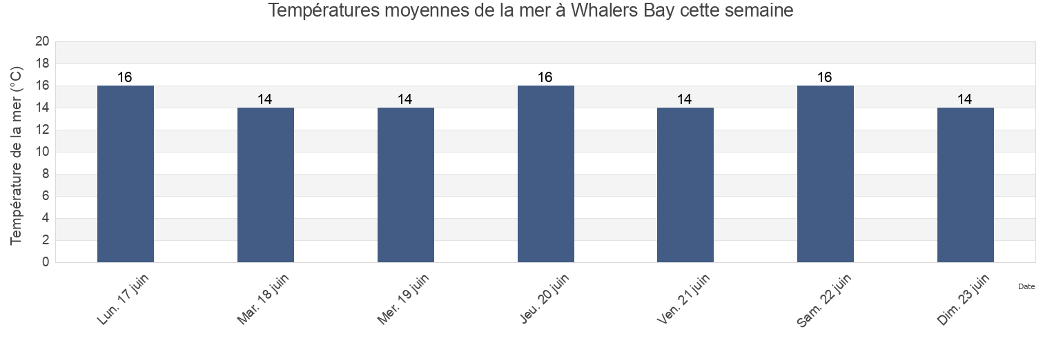 Températures moyennes de la mer à Whalers Bay, Port Lincoln, South Australia, Australia cette semaine