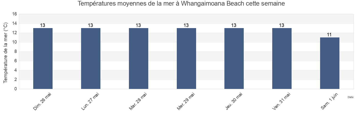Températures moyennes de la mer à Whangaimoana Beach, South Wairarapa District, Wellington, New Zealand cette semaine