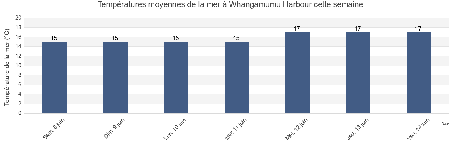 Températures moyennes de la mer à Whangamumu Harbour, Whangarei, Northland, New Zealand cette semaine