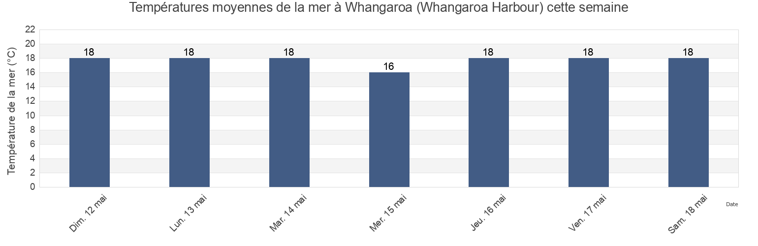 Températures moyennes de la mer à Whangaroa (Whangaroa Harbour), Far North District, Northland, New Zealand cette semaine