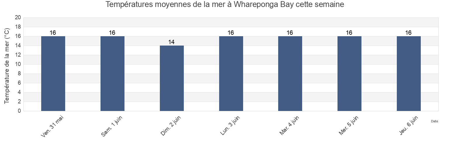 Températures moyennes de la mer à Whareponga Bay, Gisborne, New Zealand cette semaine