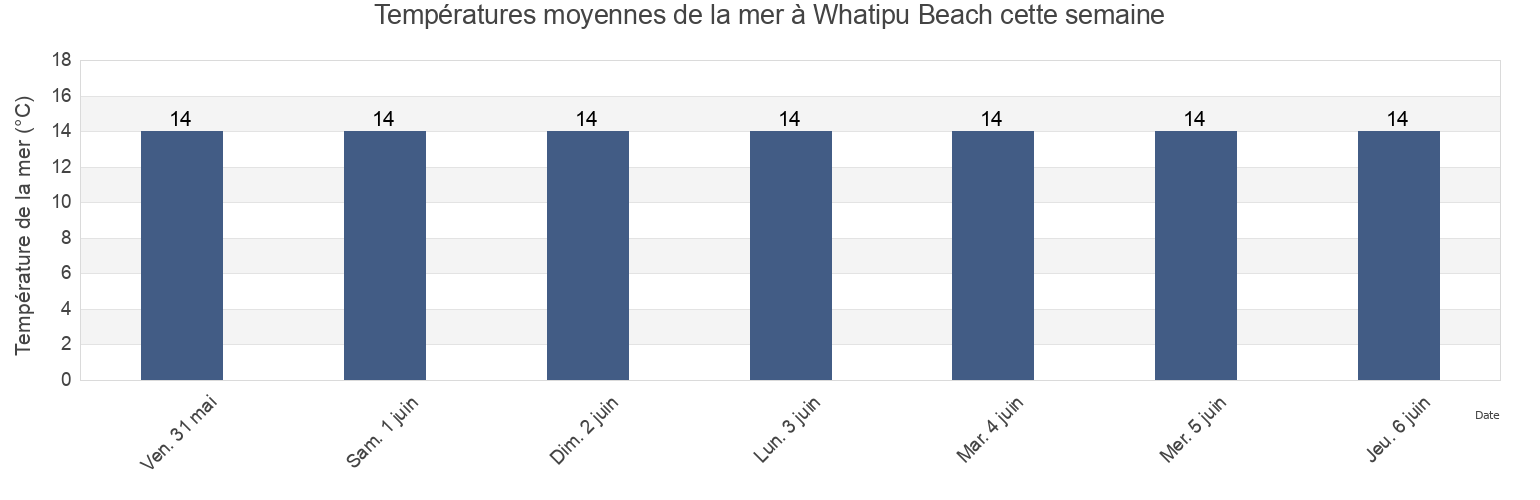 Températures moyennes de la mer à Whatipu Beach, Auckland, Auckland, New Zealand cette semaine